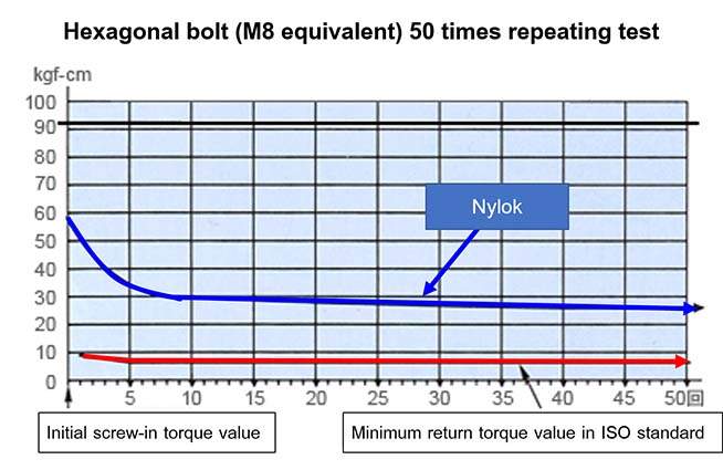 graph-torque-nylok